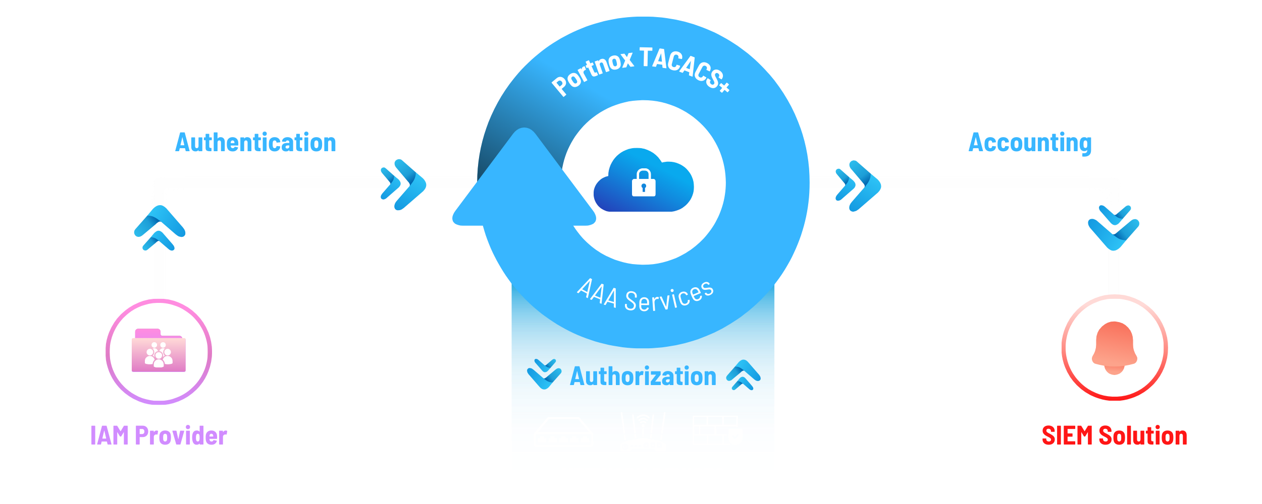 portnox cloud native tacacs aaa services portnox