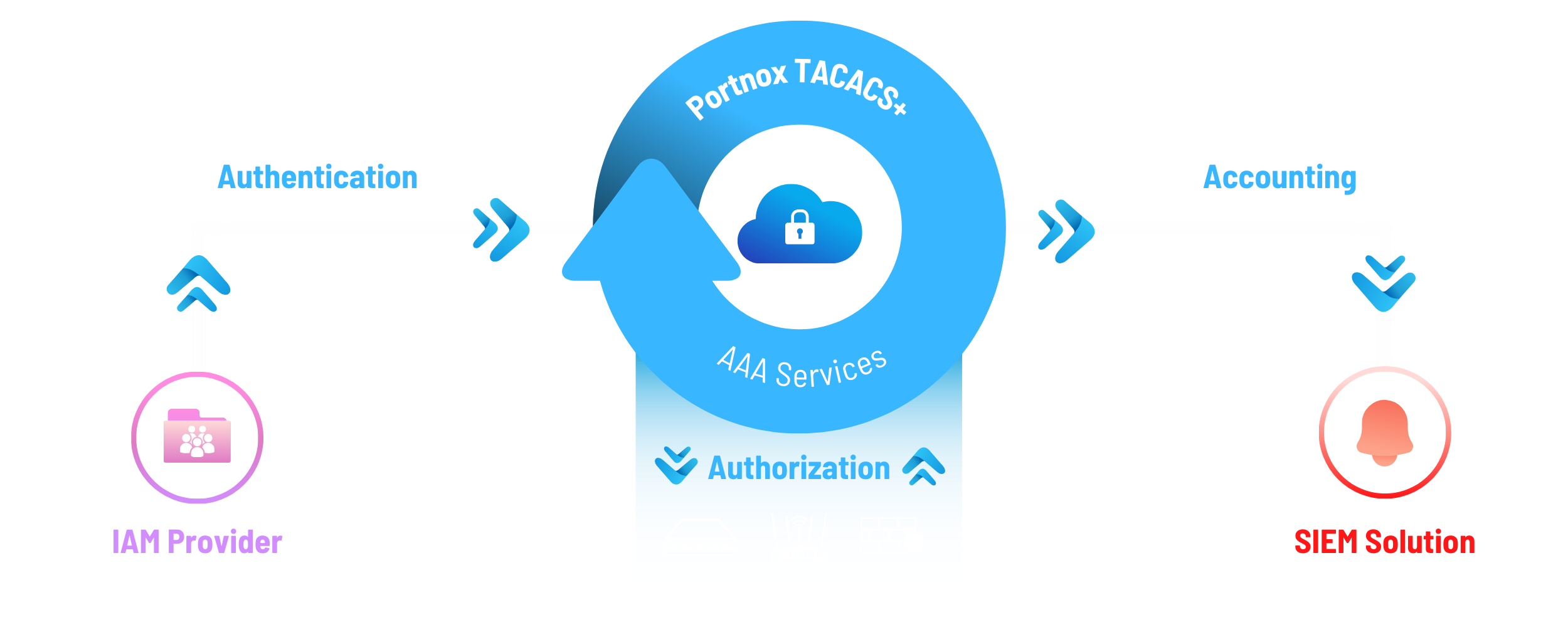 portnox cloud native tacacs aaa services portnox